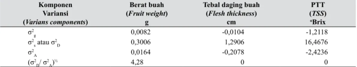 Tabel 5.    Nilai duga komponen-komponen variansi terhadap berat buah, tebal daging buah,  dan PTT (Expected value of varians components of fruit weight, flesh thickness, and  TSS) Komponen Variansi (Varians components) Berat buah (Fruit weight)g