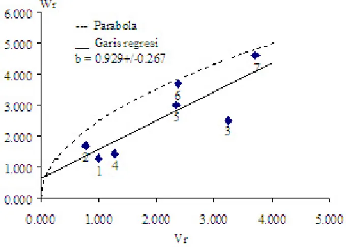 Gambar 1. Grafik regresi ragam peragam (Vr, Wr) dari analisis dialel 7  x 7 untuk karakter jumlah anakan produktif