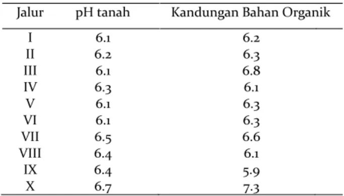 Table 3.  Soil pH and organic material in Tuhaha State  Forest