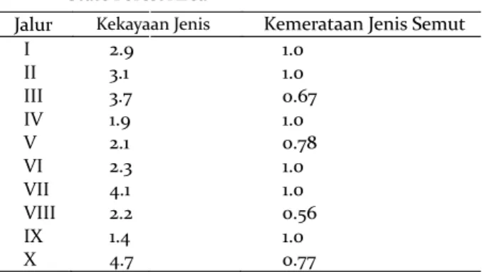 Tabel  2  memperlihatkan  bahwa  kekayaan  jenis  semut  dalam  kawasan  berkisar  dari  rendah  hingga  sedang dimana pada jalur 10 memiliki kekayaan jenis  lebih tinggi dibandingkan sembilan jalur lainnya dan  dikategorikan dalam kategori kekayaan jenis 
