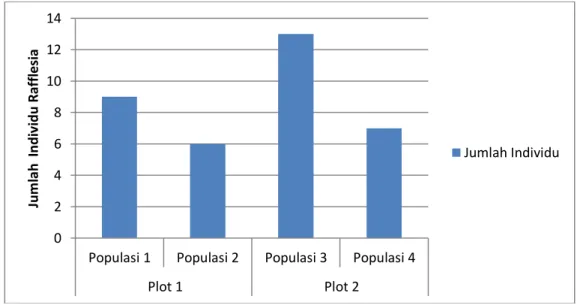 Gambar 2. Diagram Populasi dan Jumlah IndividuRafflesia 