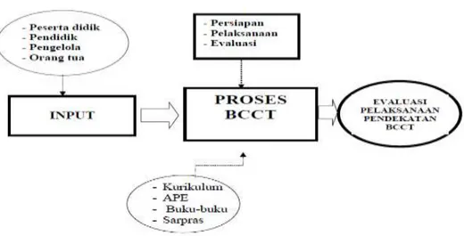 Gambar 1. Tahapan Metode Pembelajaran BCCT  Materi  yang  disampaikan  pada  pelatihan 