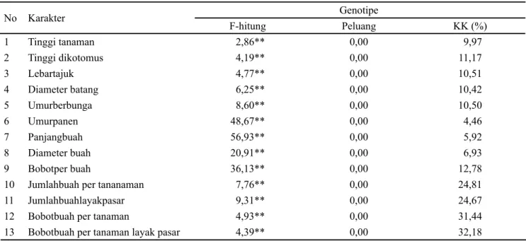 Tabel 1. Rekapitulasi F hitung dan koefisien keragaman  pada beberapa karakter cabai hibrida yang diamati 