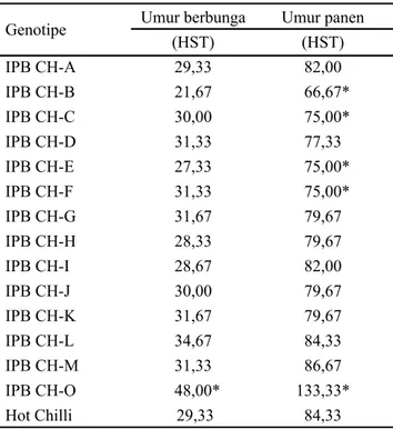 Tabel 2. Nilai  rataan umur berbunga dan umur panen