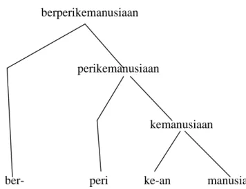Diagram hierarki berperikemanusiaan: 