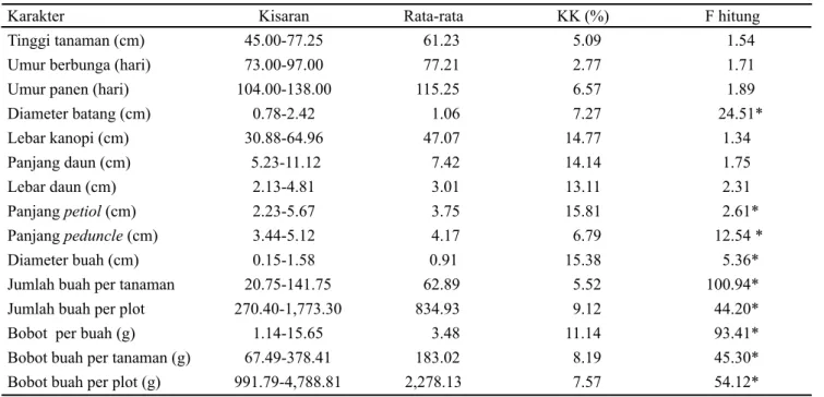 Tabel  1. Nilai kisaran, rata-rata, keofisien keragaman, dan F-hitung untuk karakter kuantitatif 32 genotipe cabai merah 