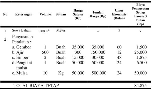 Tabel 3.  Biaya Variabel  Budidaya Mentimun luas lahan 300 m 2  No  Keterangan  Volume  Satuan 