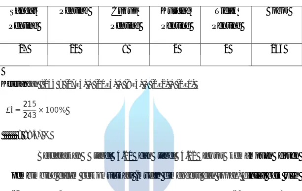 Tabel 4.22  Kepentingan  Sangat  Penting  Penting  Cukup  Penting  Kurang Penting  Tidak  Penting  Bobot  27  20  8  2  0  243  Keterangan : 243 = (27×5) + (20×4) + (8×3) + (2×2) + (0×1)  = 215 243 × 100%          = 88,47 % 