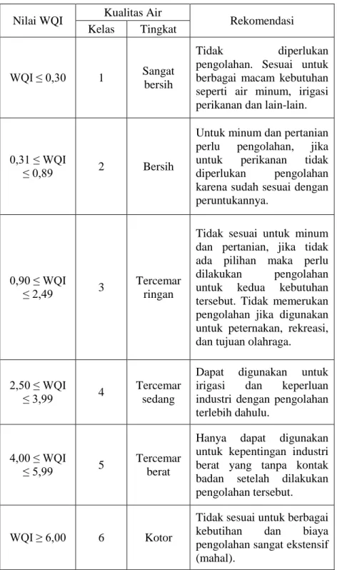 Tabel 2.1 Klasifikasi Kualitas Air  Nilai WQI  Kualitas Air 