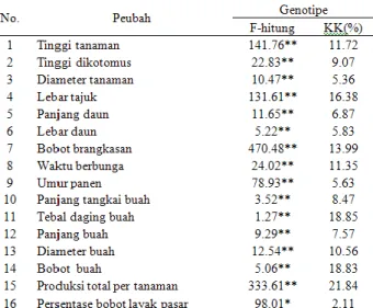Tabel  1.  Rekapitulasi  Hasil  Sidik  Ragam  Pengaruh  Genotipe  terhadap  Peubah  Kuantitatif  yang  Diamati 