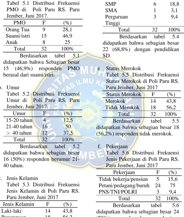 Tabel  5.1  Distribusi  Frekuensi  PMO  di    Poli  Paru  RS.  Paru  Jember, Juni 2017