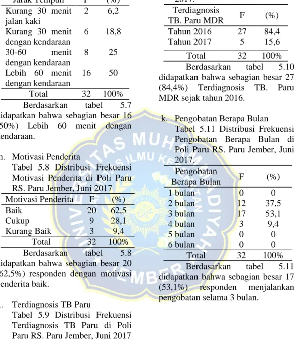 Tabel  5.7  Distribusi  Frekuensi  Jarak  Tempuh  di  Poli  Paru  RS. 
