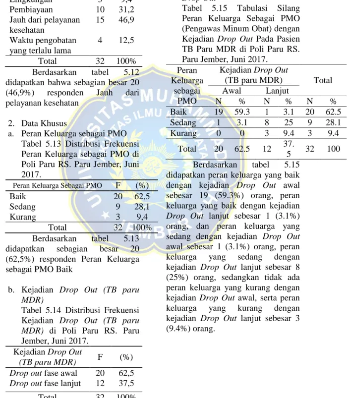 Tabel  5.12  Distribusi  Frekuensi  Alasan  Putus  Berobat  (Drop  Out)  di  Poli  Paru  RS