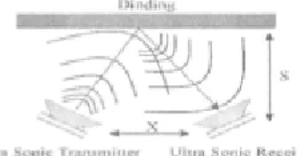 Gambar 1. Prinsip Kerja Pengukuran Jarak Ultrasonik   gelombang  tersebut  dipancarkan  bila  terjadi  diskontinuitas  pada  medium  dimana  gelombang  ultrasonik  itu  merambat