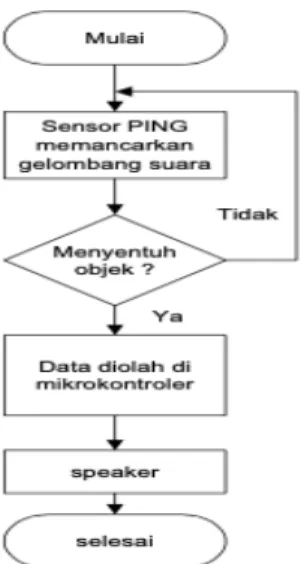 Gambar 4. Diagram alir penelitian 