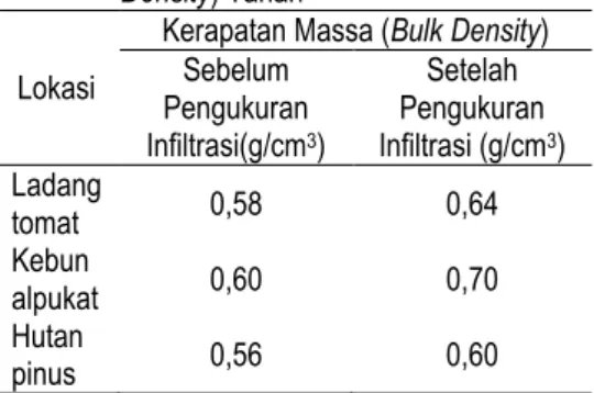 Tabel 2. Hasil Analisa Bahan Organik Tanah  No.  Lokasi  Bahan Organik (%) 