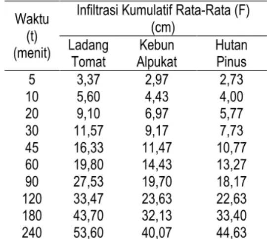 Tabel 6. Hasil Analisa Porositas Tanah 
