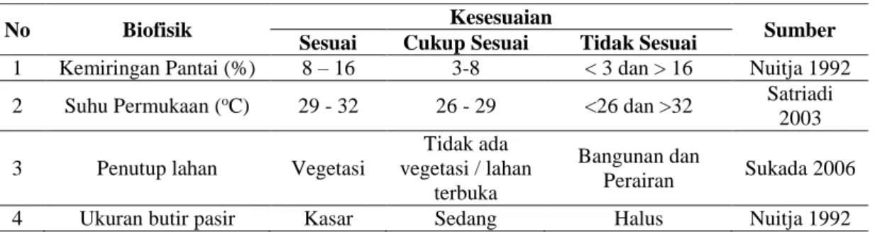 Tabel 1.2 Kesesuaian Biofisik untuk Habitat Bertelur Penyu 