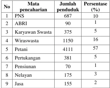 Tabel 1.1 Jumlah Penduduk menurut Mata Pencaharian tahun 2014 