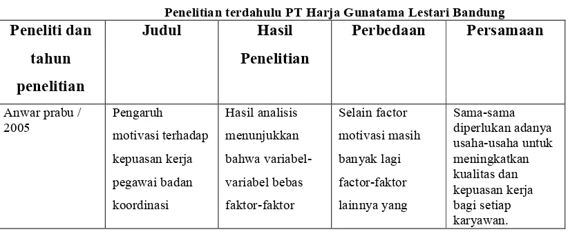 Tabel 2.1Penelitian terdahulu PT Harja Gunatama Lestari Bandung