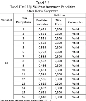 Tabel 3.2Tabel Hasil Uji Validitas instrumen Penelitian 