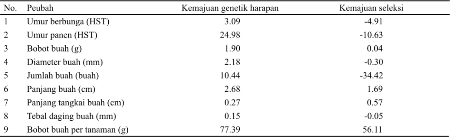 Tabel 3. Kemajuan genetik harapan dan kemajuan seleksi