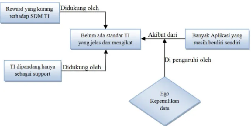 Gambar 1. Permasalahan Tata Kelola TI pada Pemerintah Kota Padang 