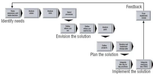 Gambar 2. Roadmap IT Governance Implementation Guide       Sumber: Information Technology Governance Institute, 2007 