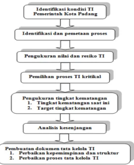 Gambar 4. Tahapan Penyusunan Implementasi Tata Kelola TI   Pemerintah Kota Padang 