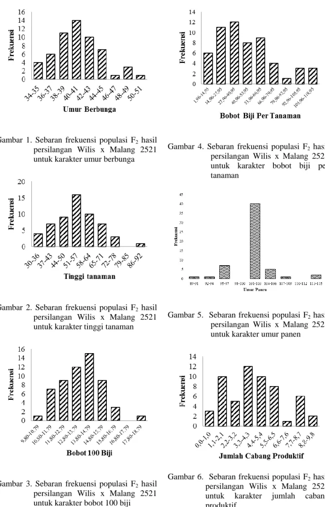 Gambar  1.  Sebaran  frekuensi  populasi  F 2   hasil  persilangan  Wilis  x  Malang  2521  untuk karakter umur berbunga 