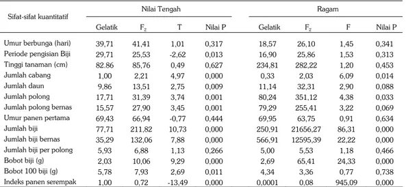 Tabel 1.  Keragaan dan keragaman sifat-sifat kuantitatif generasi F 2  persilangan varietas Mamasa  Lere Butnem × Lasafu Lere Butsiw