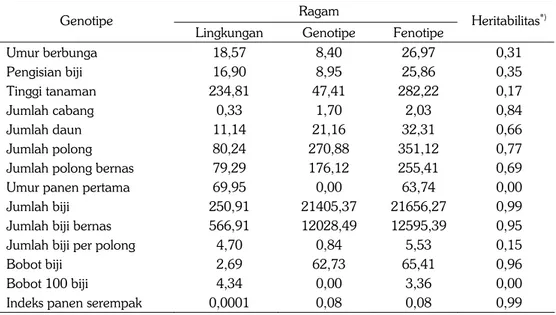 Tabel 2.  Keragaman genetik dan heritabilitas sifat-sifat kuantitatif generasi F 2  persilangan varietas  Mamasa Lere Butnem × Lasafu Lere Butsiw 