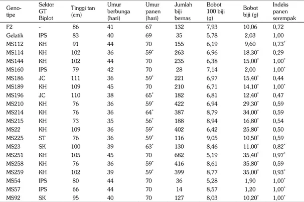 Tabel 3.   Deskripsi genotipe-genotipe berkeragaan ganda terbaik masing-masing sektor pada generasi F 2  per- per-silangan galur Mamasa Lere Butnem × Lasafu Lere Butsiw 