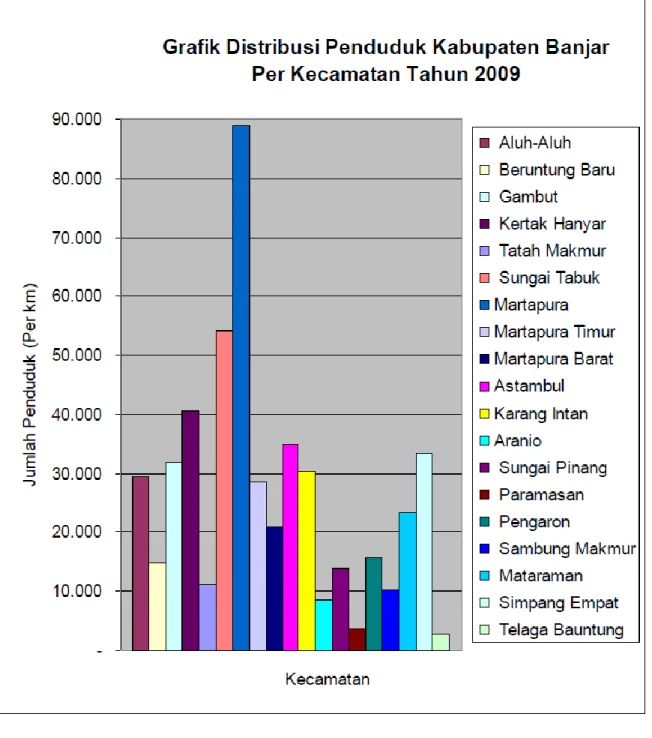 Gambar 2.1 Grafik Distribusi Penduduk Kab. Banjar Tahun 2009  Rata-rata  laju  pertumbuhan  penduduk  Kabupaten  Banjar  sebagaimana  disebutkan di atas berada di bawah rata-rata laju pertumbuhan penduduk Provinsi 
