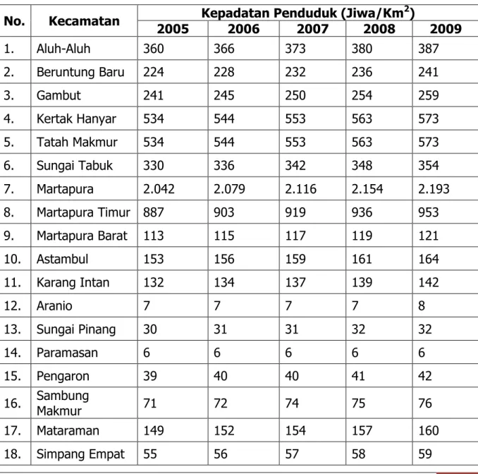Tabel 2.2. Kepadatan Penduduk menurut Kecamatan di Kabupaten Banjar  Tahun 2005-2009 