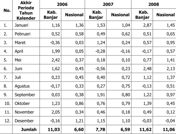 Tabel 2.5. Tingkat Inflasi Kabupaten Banjar Tahun 2006-2008 