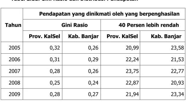 Tabel 2.11. Gini Rasio dan Distribusi Pendapatan 