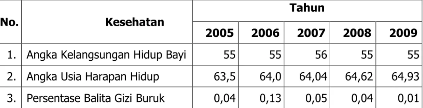 Tabel  2.13.  Angka  kelangsungan  hidup  bayi,  Angka  usia  harapan  hidup  dan  persentase  balita  gizi  buruk  di  Kabupaten  Banjar tahun 2005 s/d tahun 2009