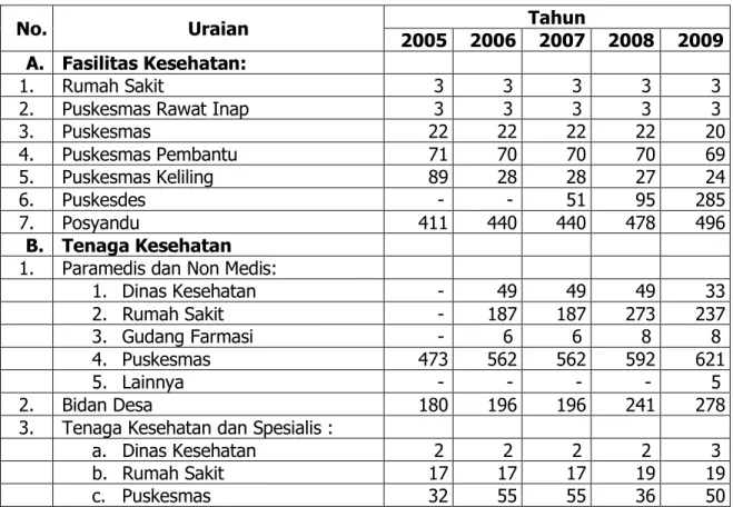 Tabel 2.14. Sarana dan Prasarana Bidang Kesehatan 