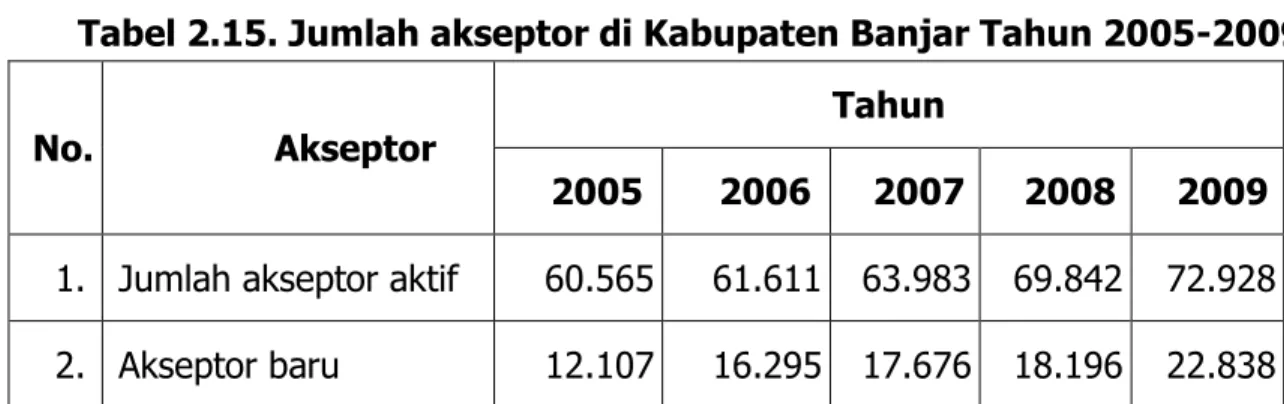 Tabel 2.15. Jumlah akseptor di Kabupaten Banjar Tahun 2005-2009 