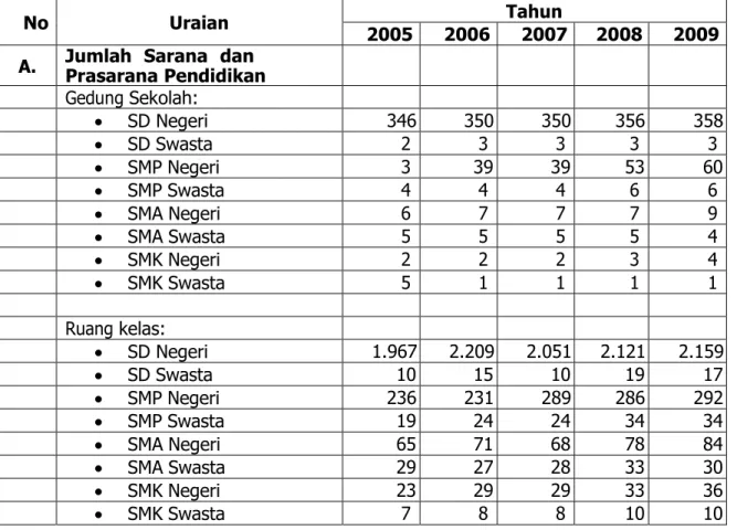 Tabel  2.20.  Jumlah  Sarana  dan  Prasarana  serta  Mutu  Pendidikan  Dasar dan Menengah di Kabupaten Banjar Tahun  2005-2009 