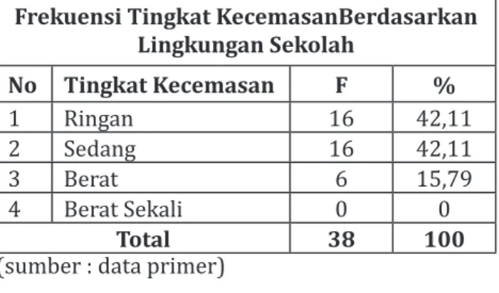 Tabel 4. Distribusi Frekuensi Tingkat Kecemasan  Remaja Putri Pada Saat Menstruasi di SMA  Muhammadiyah 1 Kota Bandung Berdasarkan 