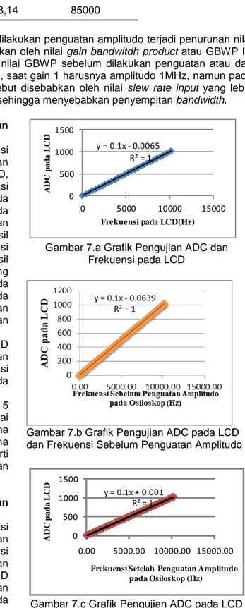 Gambar 7.a Grafik Pengujian ADC dan  Frekuensi pada LCD