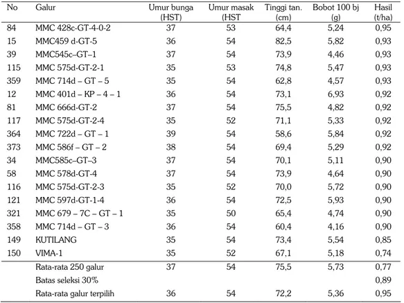 Tabel  2  Lanjutan         No Galur  Umur  bunga 