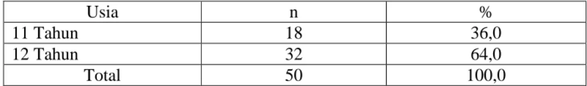 Tabel 5.2  Distribusi  Responden  Menurut  Usia  di  MI  Sulaimaniyyah  Jombang  Tahun 2016  Usia  n    %  11 Tahun  18  36,0  12 Tahun  32  64,0  Total  50  100,0 