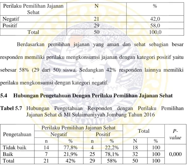 Tabel 5.6  Distribusi Responden Menurut Perilaku Mengkonsumsi Jajanan Sehat  di MI Sulaimaniyyah Jombang Tahun 2016 