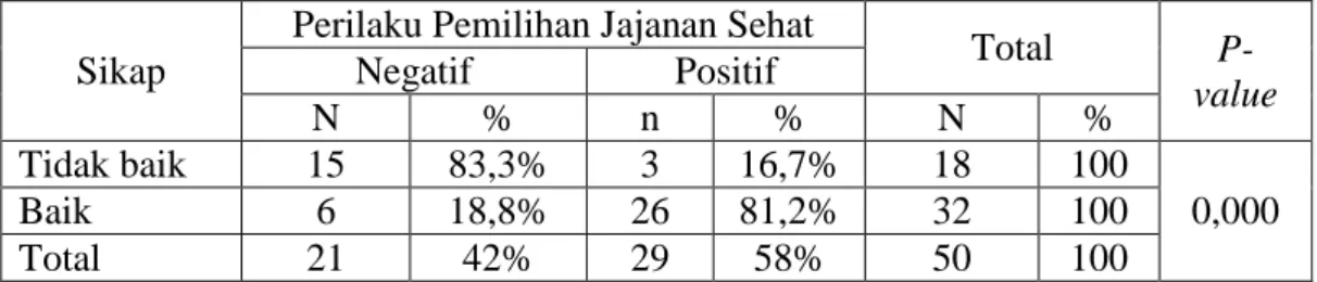 Tabel 5.8   Hubungan Sikap Responden dengan Perilaku Pemilihan Jajanan Sehat  di MI Sulaimaniyyah Jombang Tahun 2016 