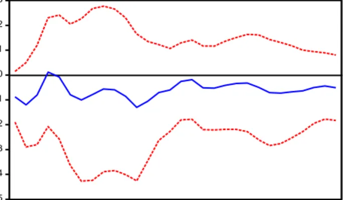 Gambar 2. Impulse Response Function Inflasi terhadap PUAS 