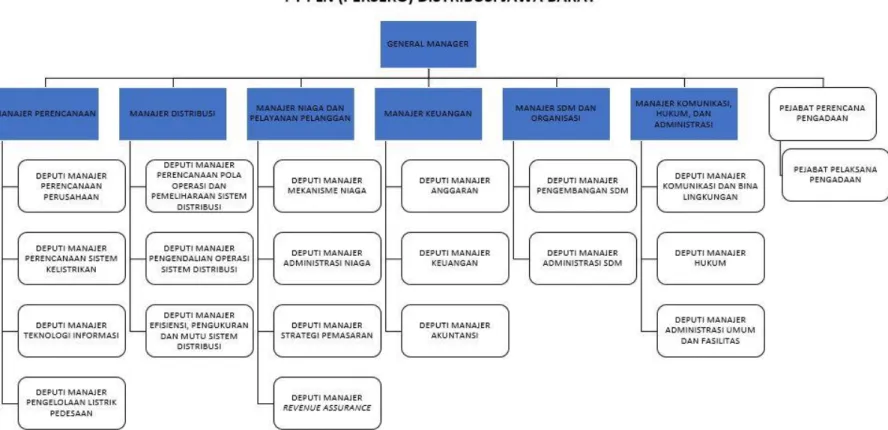 Gambar 1.2 Struktur Organisasi PLN Distribusi Jawa Barat  Sumber: Hasil Olah Data Peneliti (www.pln.co.id , 13 Oktober 2018)