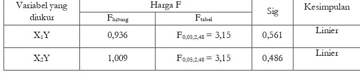 Gambar 3. Grafik Histogram Data Prestasi Belajar 